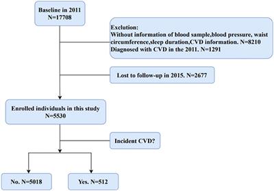 Short sleep duration associated with increased risk for new-onset cardiovascular diseases in individuals with metabolic syndromes: Evidence from the China Health and Retirement Longitudinal Study